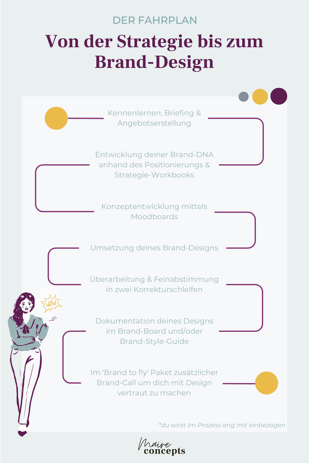 3 Der Fahrplan. Von der Strategie bis zum Branding Design.