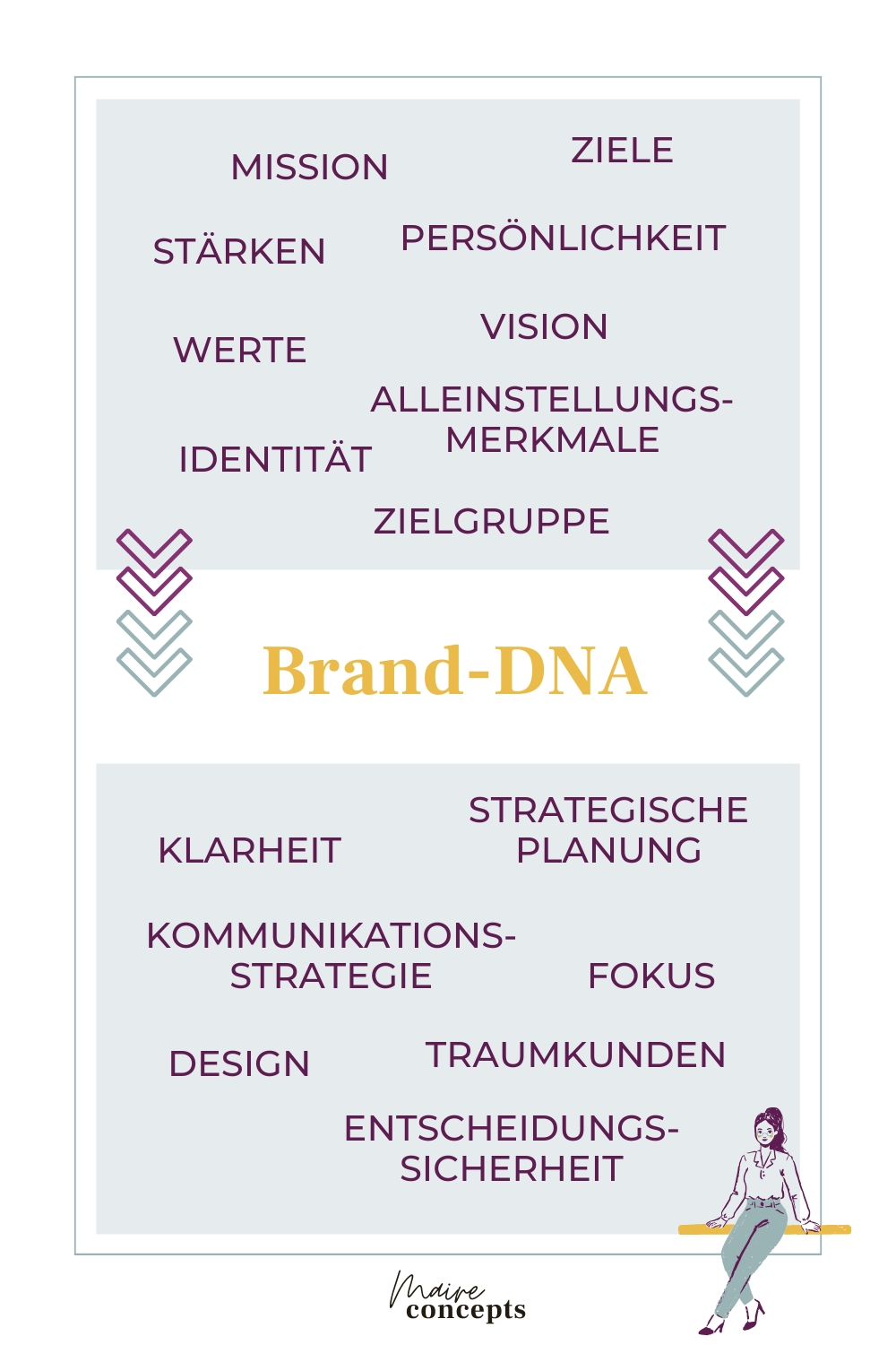 überzeugendes Branding erreiche über die Brand-DNA ein überzeugendes Branding